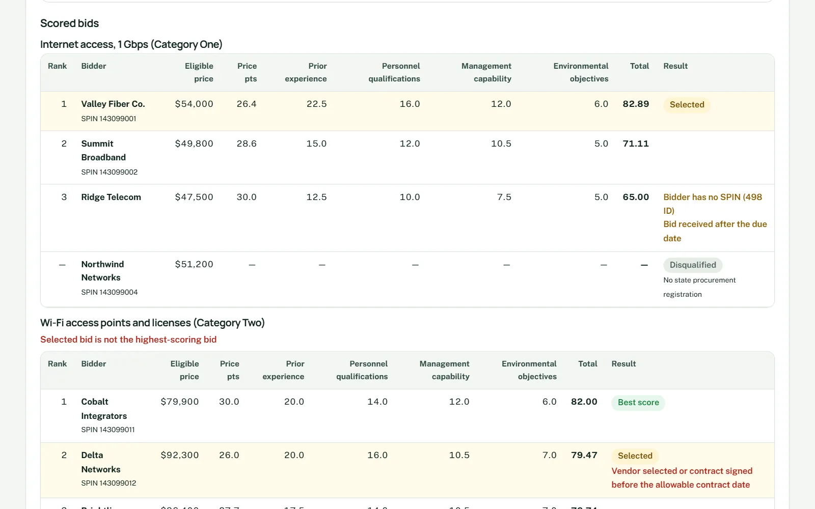 Bidtally scored bids for each service, with rank, price points and other-factor points. Made-up sample school district.
