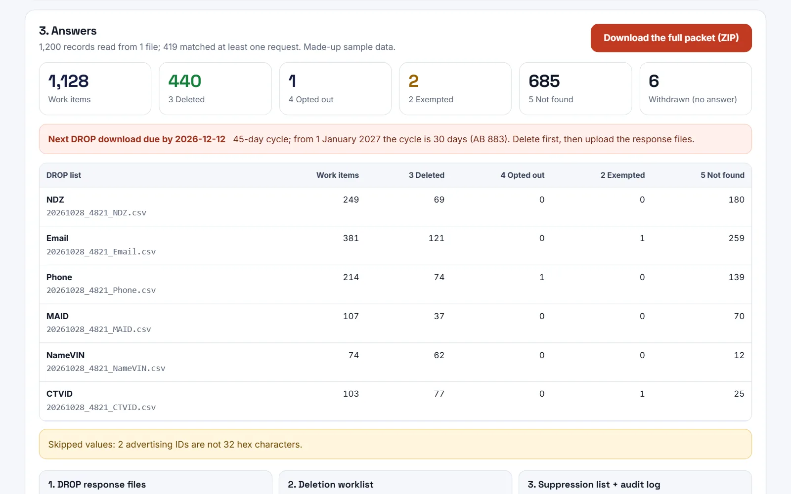 Erasefold answers: 1,200 records matched against one DROP download, with deleted, opted-out, exempt and not-found counts. Made-up sample data.