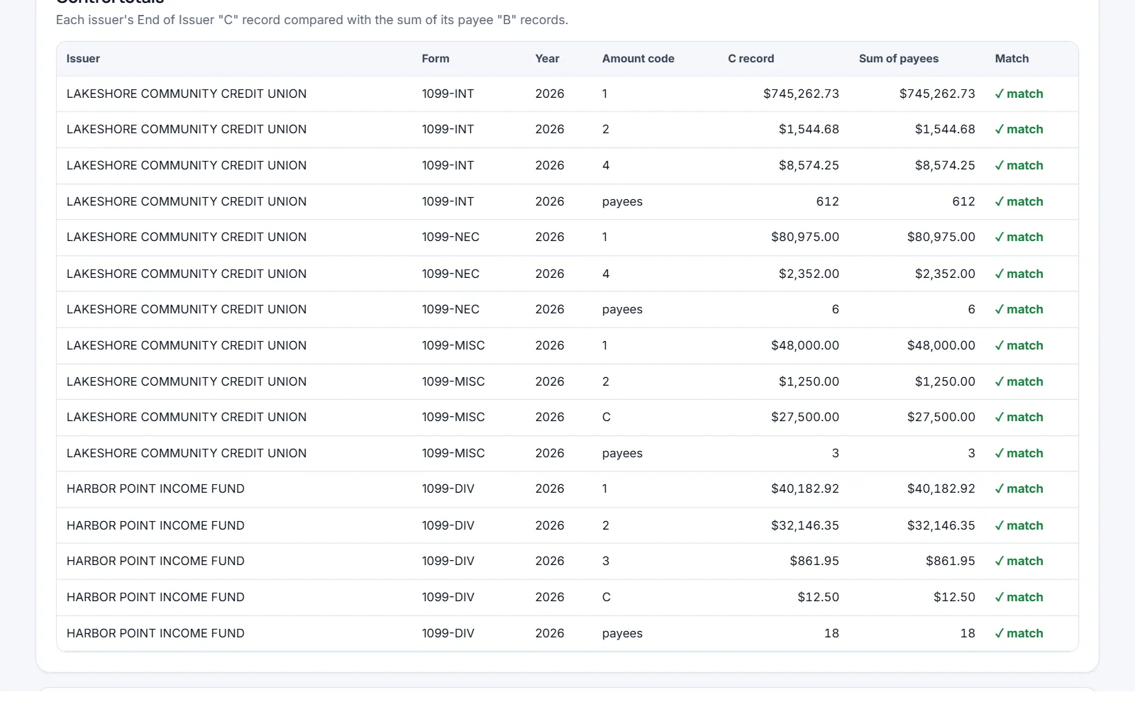 Firelift control totals: each issuer’s C record compared with the sum of its payee records. Made-up sample data.
