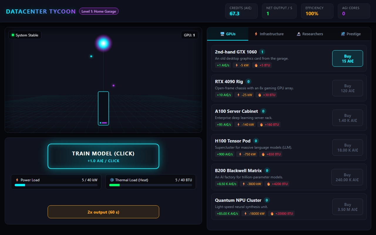 Actual Datacenter Tycoon gameplay in English: the TRAIN MODEL button, the power and heat meters and the 2x output button on the left, and the GPUs tab on the right listing a 2nd-hand GTX 1060 and an RTX 4090 rig.