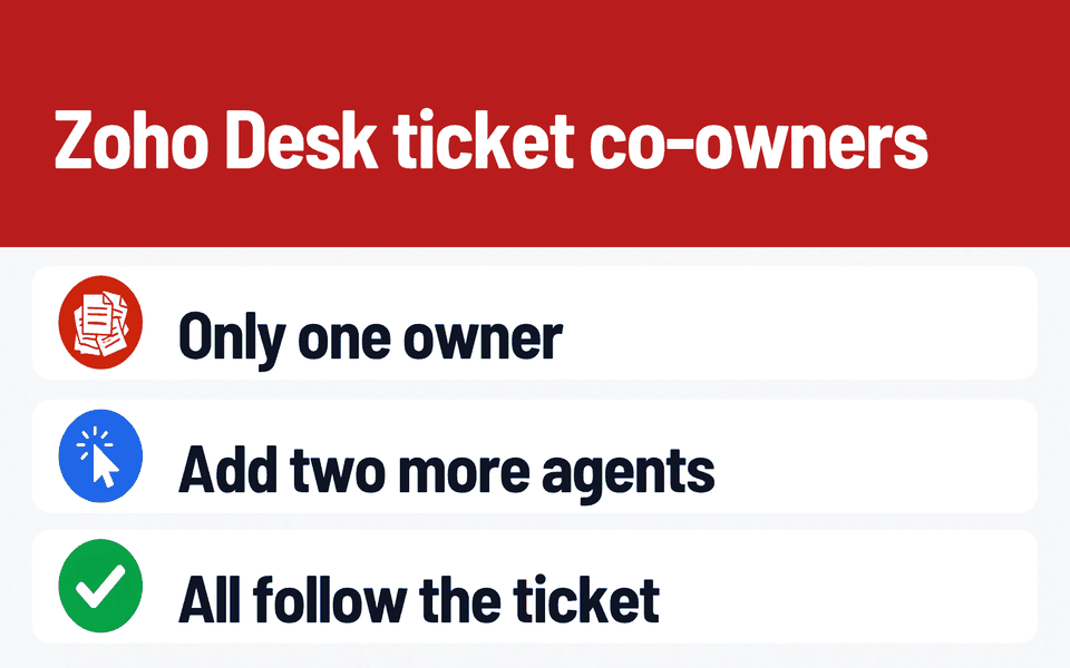 Co-Owners: Zoho Desk ticket co-owners. Problem: Only one owner. What it does: Add two more agents. Result: All follow the ticket.