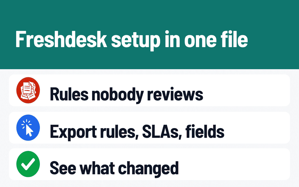 Config Export & Audit: Freshdesk setup in one file. Problem: Rules nobody reviews. What it does: Export rules, SLAs, fields. Result: See what changed.