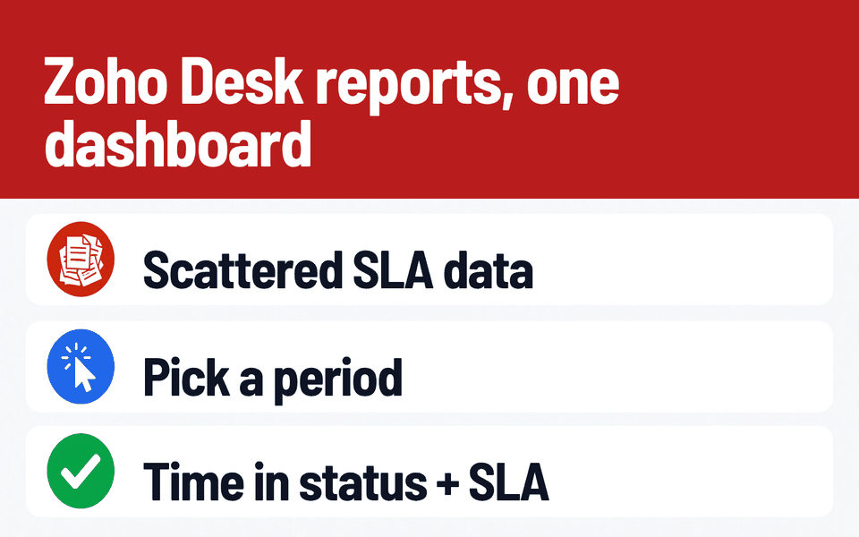 Desk Analytics & SLA Dashboard: Zoho Desk reports, one dashboard. Problem: Scattered SLA data. What it does: Pick a period. Result: Time in status + SLA.