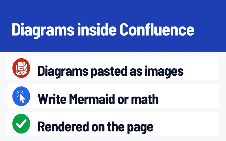 Atesen Diagram & Math Studio for Confluence: Diagrams inside Confluence. Problem: Diagrams pasted as images. What it does: Write Mermaid or math. Result: Rendered on the page.