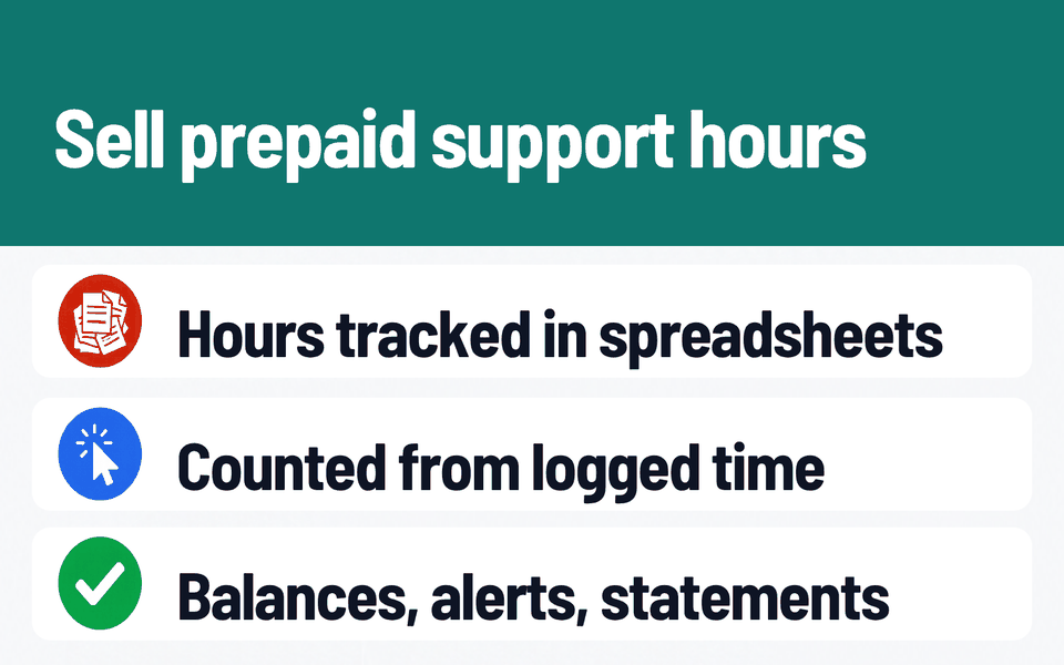 Prepaid Hours: Sell prepaid support hours. Problem: Hours tracked in spreadsheets. What it does: Counted from logged time. Result: Balances, alerts, statements.