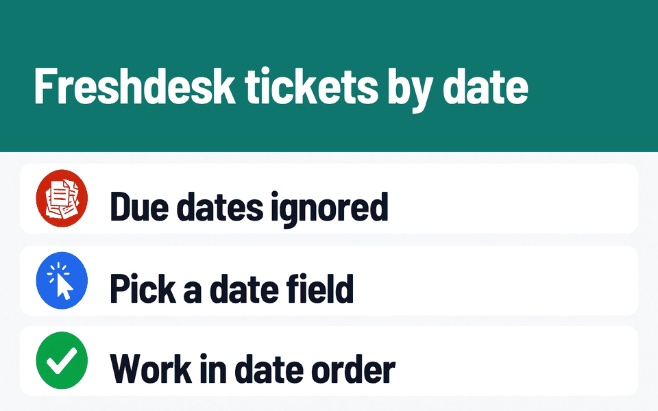 QueuePilot: Freshdesk tickets by date. Problem: Due dates ignored. What it does: Pick a date field. Result: Work in date order.