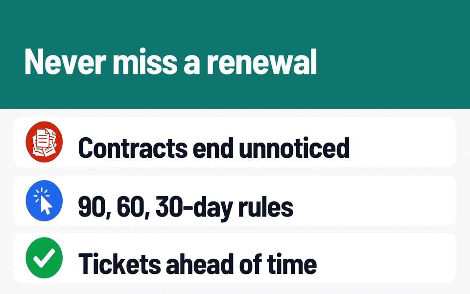 Renewal Tickets: Never miss a renewal. Problem: Contracts end unnoticed. What it does: 90, 60, 30-day rules. Result: Tickets ahead of time.