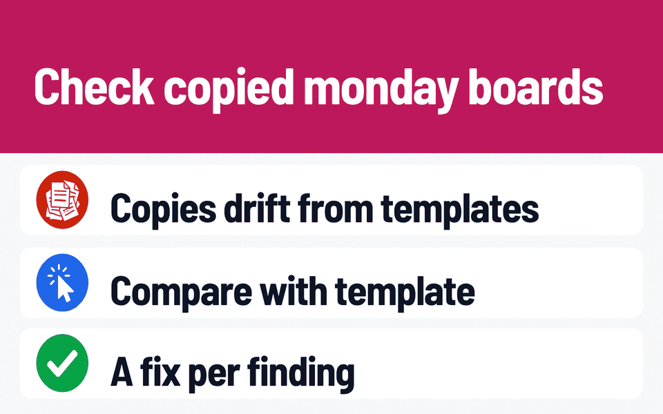 Template Guard: Check copied monday boards. Problem: Copies drift from templates. What it does: Compare with template. Result: A fix per finding.