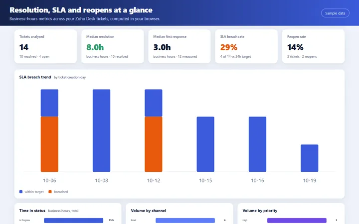 Desk Analytics overview: KPI tiles and SLA breaches per day