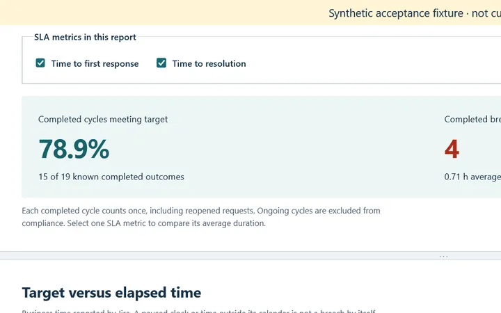 SLA report: compliance, breaches and target against elapsed time (sample data)