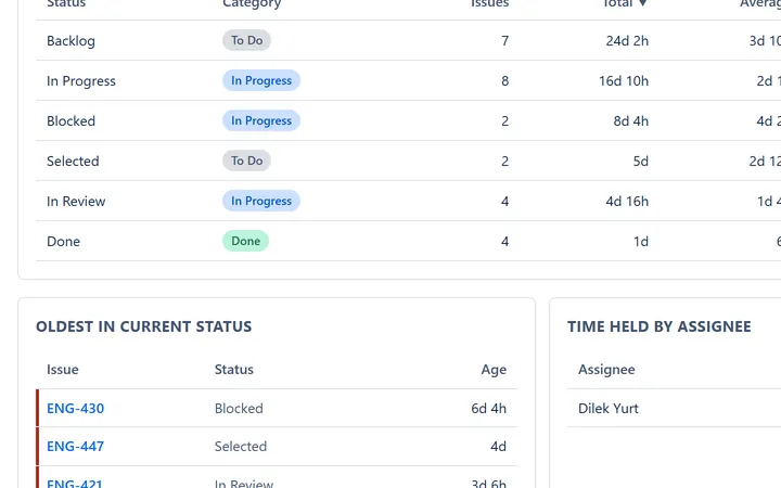 StatusTime: time in each Jira status, oldest issues and totals per assignee