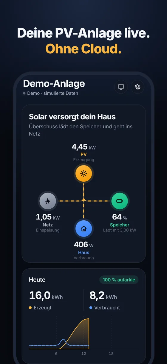 Wattline live: Solar versorgt das Haus, der Überschuss lädt den Speicher und geht ins Netz.