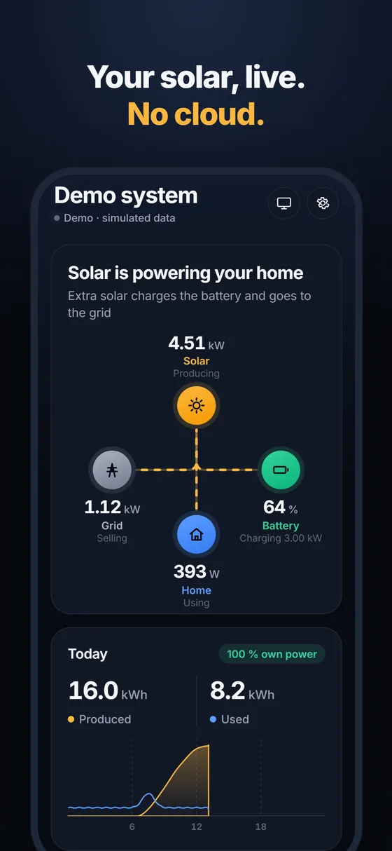 Wattline live screen: solar is powering the home; extra solar charges the battery and goes to the grid.