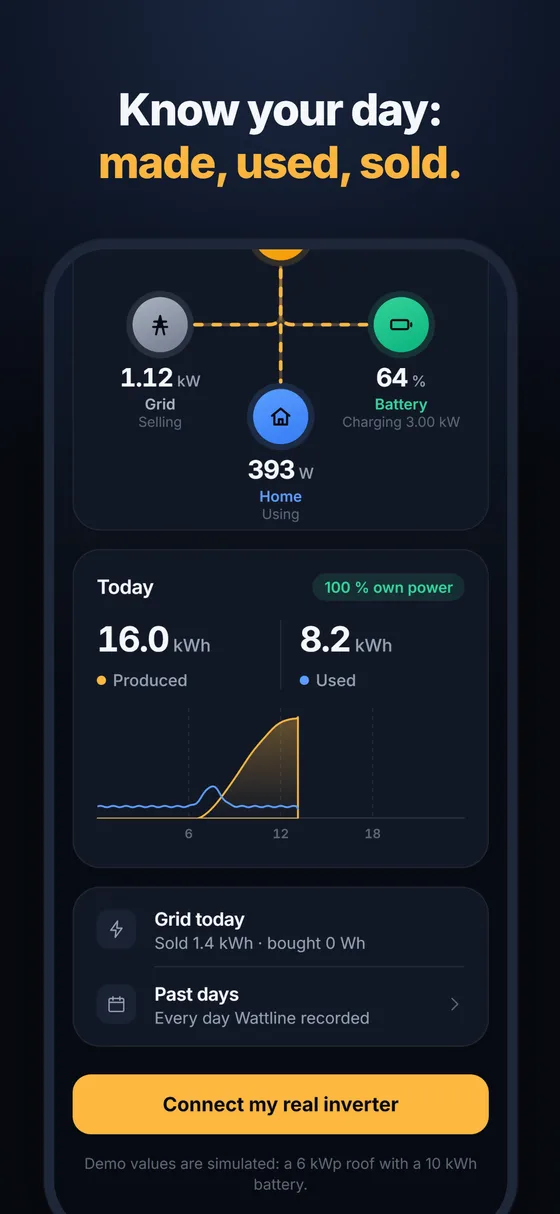Today: energy produced and used, share of own power, and the day's chart.