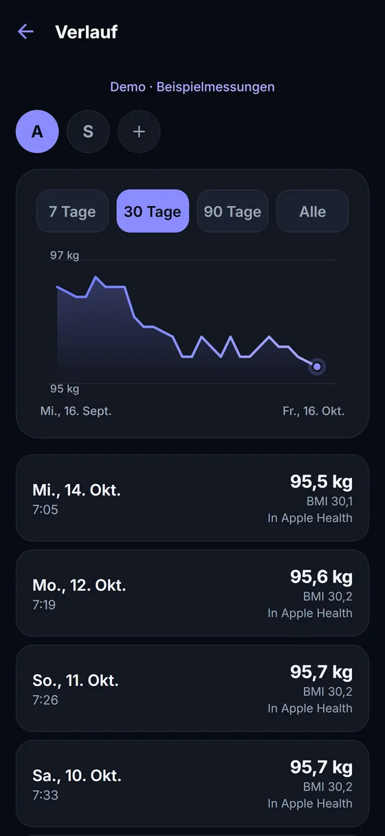 Verlauf: eine Gewichtskurve über 30 Tage und eine Liste der Wägungen mit Datum, Uhrzeit, Gewicht, BMI und ob sie in Apple Health sind.